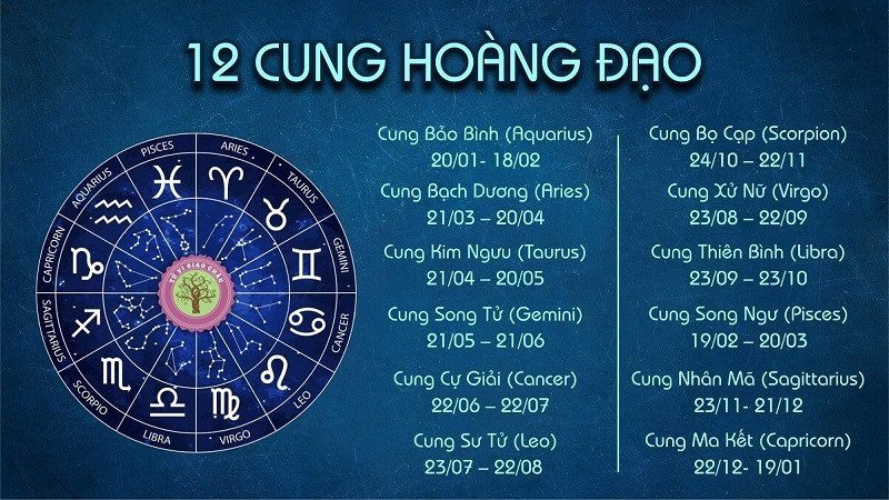12 cung hoàng đạo - Kết luận