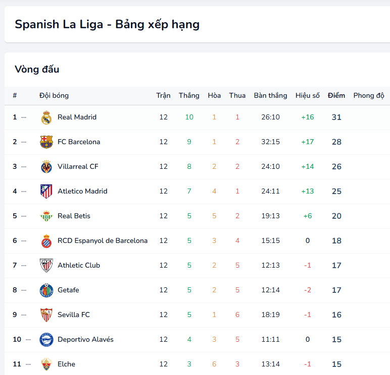 Cập nhật thứ hạng La Liga theo thời gian thực tại Fifadata